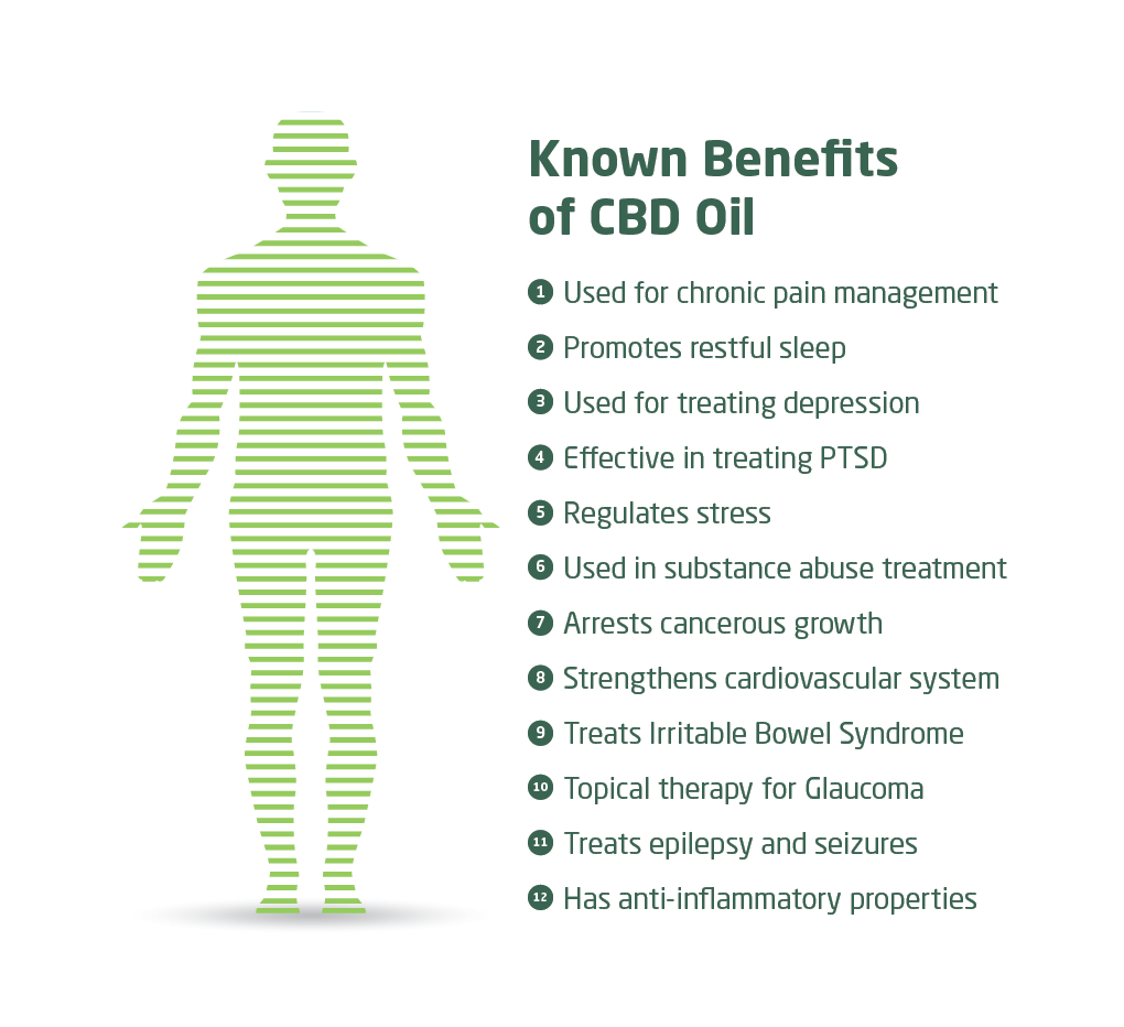 bienfaits connus de l'huile de CBD Le CBD aide à traiter le cancer, la douleur, l'épilepsie et la dépression